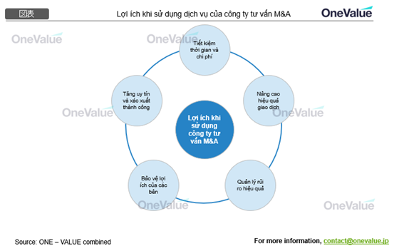 Lợi ích khi sử dụng dịch vụ của công ty tư vấn M&A